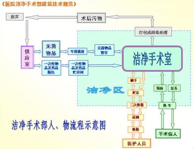 潔凈手術(shù)室人，物凈化流程圖