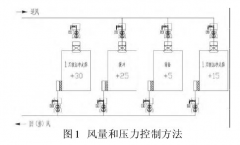 新版GMP對潔凈車間“智能文丘里閥”的應(yīng)用，你可知？