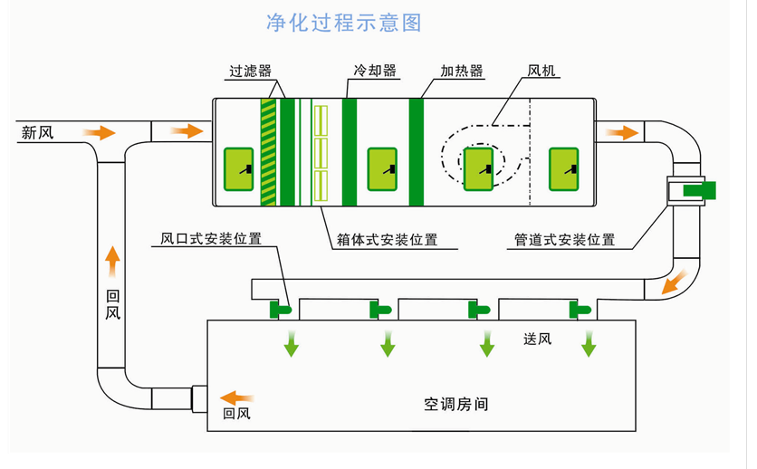 醫(yī)藥倉(cāng)庫(kù)潔凈空調(diào)原理圖