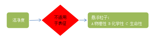 潔凈度不適用于表征方面